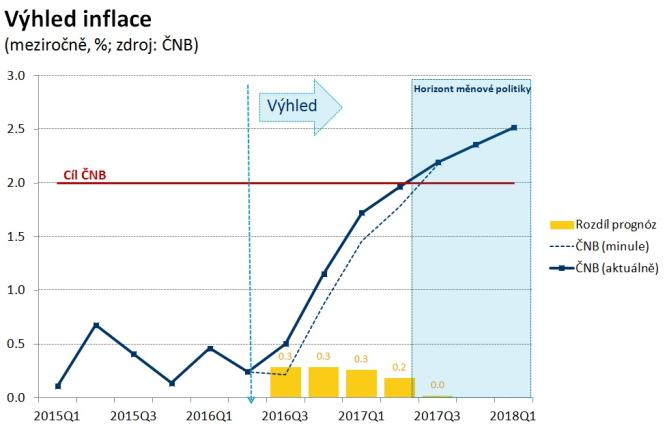 Mzdy mají roztočit inflaci v ČR Petr Dufek Tržní úrokové sazby z modelu centrální banky kontrastují s realitou, ale nepřeceňujeme je. Hard ani soft závazek ČNB nezměnila.