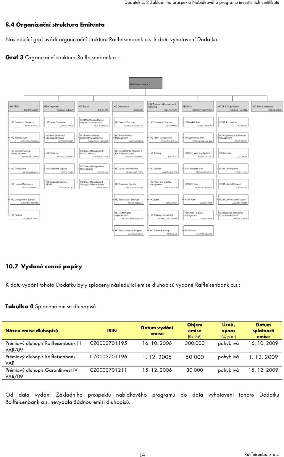 VAR/09 Prémiový dluhopis Raiffeisenbank VAR Prémiový dluhopis Garantinvest IV VAR/09 Objem Úrok. Datum Datum vydání ISIN emise výnos splatnosti emise (tis. Kč) (% p.a.) emise CZ0003701195 16. 10.