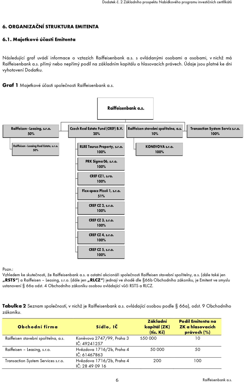 Údaje jsou platné ke dni vyhotovení Dodatku. Graf 1 Majetkové účasti společnosti Raiffeisen - Leasing, s.r.o. 50% Czech Real Estate Fund (CREF) B.V. 20% Raiffeisen stavební spořitelna, a.s. 10% Transaction System Servis s.