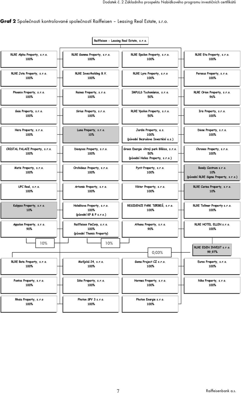 r.o. 50% RLRE Orion Property, s.r.o. 96% Gaia Property, s.r.o. Sirius Property, s.r.o. RLRE Ypsilon Property, s.r.o. 50% Iris Property, s.r.o. Hera Property, s.r.o. Luna Property, s.r.o. 10% Jardin Property, a.