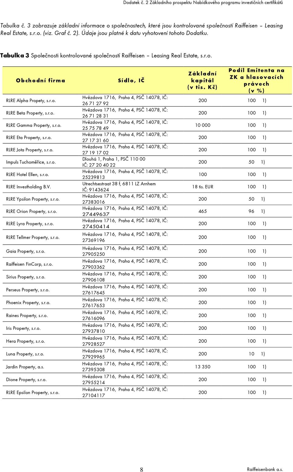 r.o. RLRE Gamma Property, s.r.o. RLRE Eta Property, s.r.o. RLRE Jota Property, s.r.o. Impuls Tuchoměřice, s.r.o. RLRE Hotel Ellen, s.r.o. RLRE Investholding B.V. RLRE Ypsilon Property, s.r.o. RLRE Orion Property, s.
