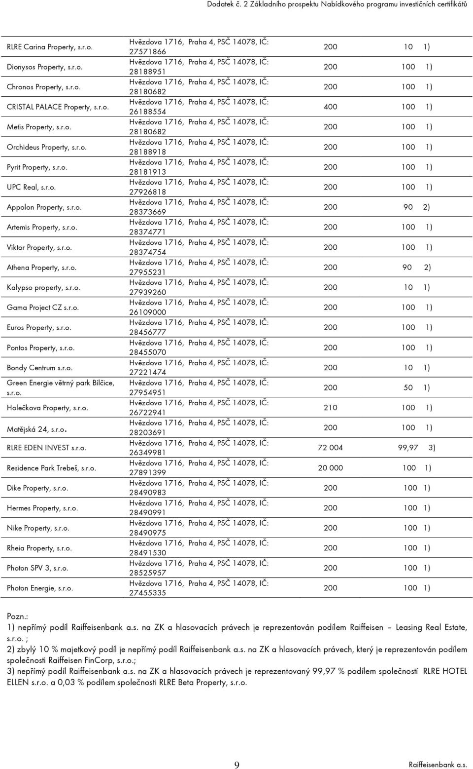 r.o. Holečkova Property, s.r.o. Matějská 24, s.r.o. RLRE EDEN INVEST s.r.o. Residence Park Trebeš, s.r.o. Dike Property, s.r.o. Hermes Property, s.r.o. Nike Property, s.r.o. Rheia Property, s.r.o. Photon SPV 3, s.
