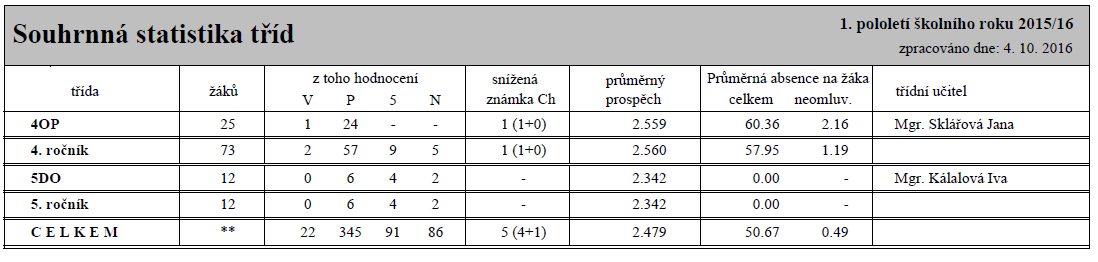 Příloha č. 2 Souhrnná statistika tříd za 1. a 2.