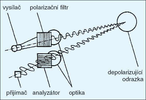 Reflexní světelné závory Princip vysílač i přijímač světla jsou konstrukčně spojeny do jedné jednotky (pouzdra) na opačné straně sledovaného prostoru je umístěna reflexní plocha (zrcadlo, odrazka)