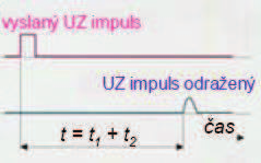 Ultrazvukové snímače polohy Princip Ultrazvukové snímače pracují na principu odrazu ultrazvukových pulsů od detekovaného objektu z naměřené doby se při známé rychlosti šíření ultrazvuku vypočte