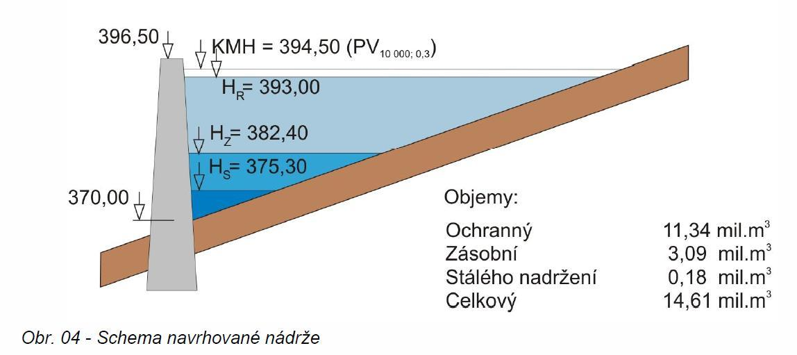 Menší nádrž Nové Heřminovy návrhová povodeň PV 1000 372 m 3 /s (56 mil. m 3 ) /263 m 3 /s kontrolní povodeň PV 10 000, ppw 0,3 (720 m 3 /s, 170 mil.