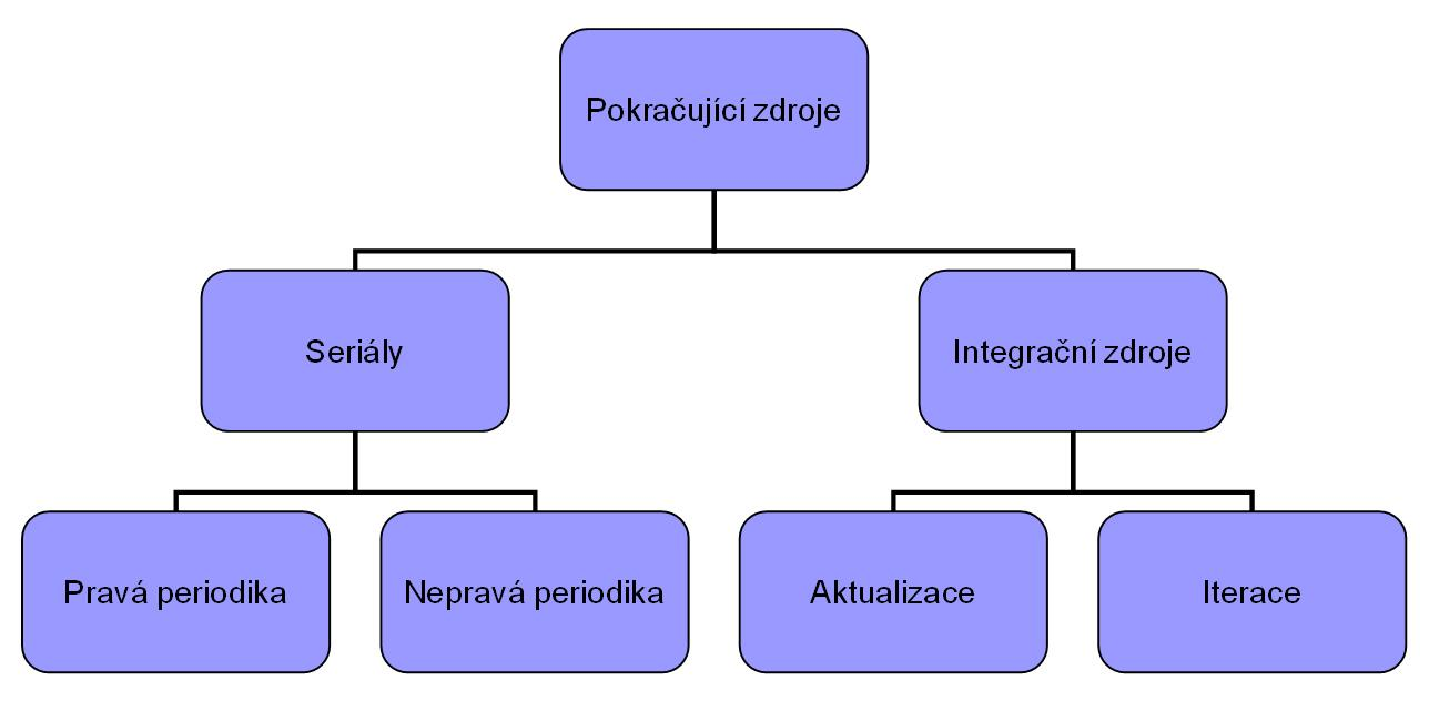 Bibliografické zdroje Ukončené Pokračující Úplné Neúplné Postupně vydávané Integrační Monografie Postupně vydávané Vícedílné publikace Monografie s dodatky Integrační Seriály (včetně edic a