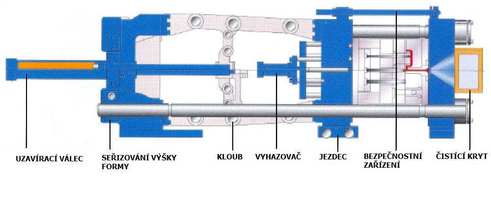14 Obr. 3 Vstřikovací jednotka 2.2.2 Uzavírací jednotka Uzavírá formu takovou silou, aby nedošlo k jejímu pootevření vlivem tlaku taveniny ve formě.