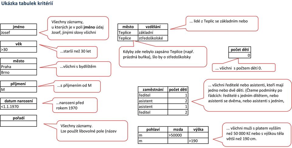 ..starší než 30 let Kdyby zde nebylo zapsáno Teplice (např. počet dětí prázdná buňka), šlo by o středoškolsky 0 město Praha...všichni s bydlištěm Brno... všichni s počtem dětí 0. příjmení.