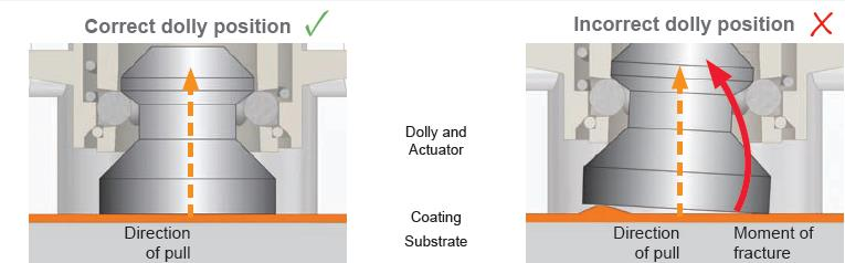 Správná pozice testovací panenky Chybná pozice testovací panenky Testovací panenka a testovací hlava Směr tahu Směr tahu Bod prasknutí Vyhodnocení testu Aby byl test platný, nátěrová hmota musí