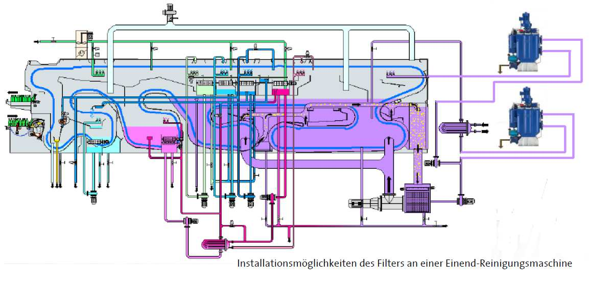 Příklad instalace Bildquelle: Krones AG Filtr může být instalován jak v ostřikovacím systému,