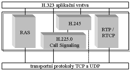 2 Standard ITU-T H.323 2.3.1 Protokolový model H.323 H.323 protokoly jsou zobrazeny na obr. 2.2. Všechny H.323 terminály musí podporovat audio. Podpora pro video a data jsou volitelné.