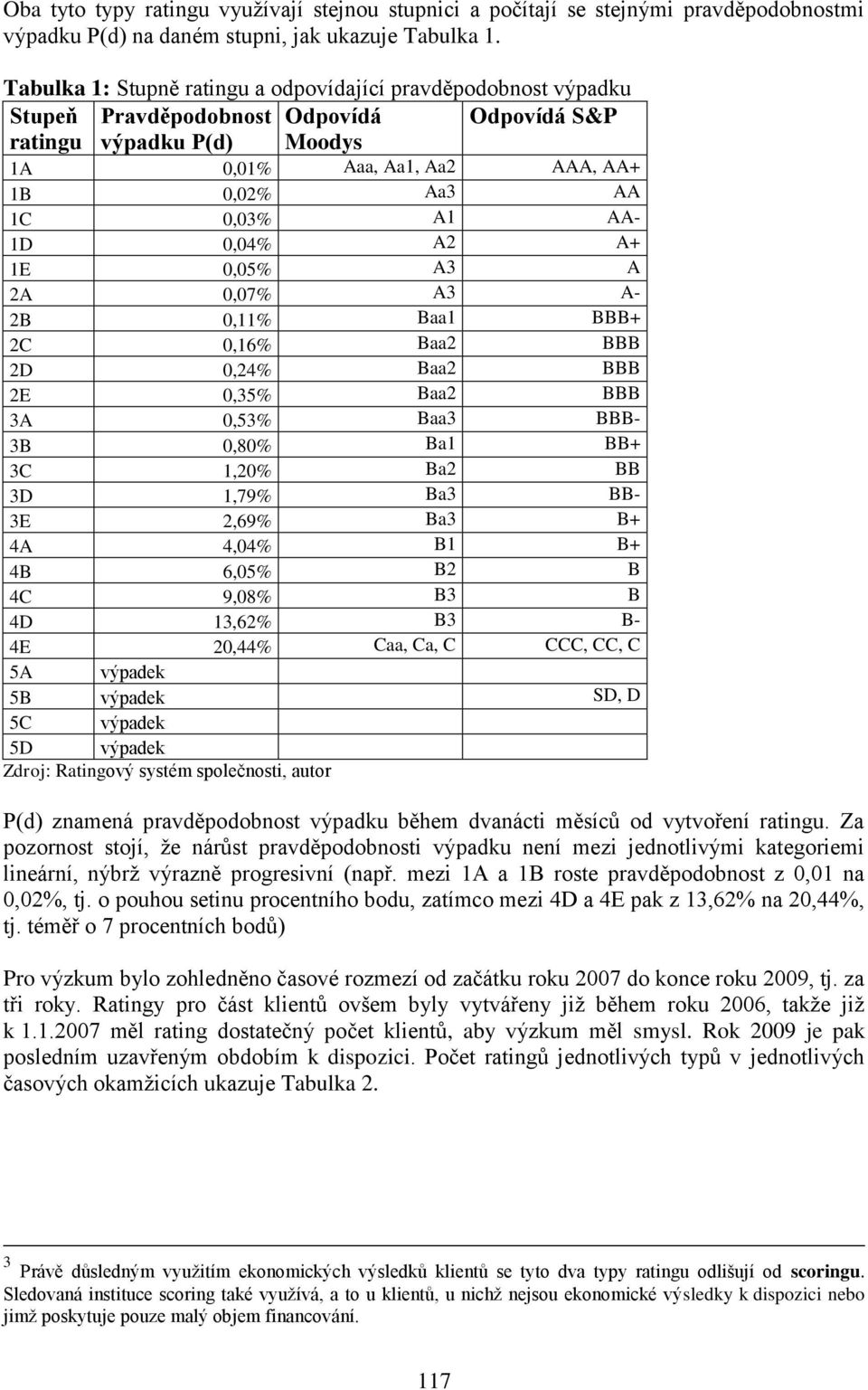 AA- 1D 0,04% A2 A+ 1E 0,05% A3 A 2A 0,07% A3 A- 2B 0,11% Baa1 BBB+ 2C 0,16% Baa2 BBB 2D 0,24% Baa2 BBB 2E 0,35% Baa2 BBB 3A 0,53% Baa3 BBB- 3B 0,80% Ba1 BB+ 3C 1,20% Ba2 BB 3D 1,79% Ba3 BB- 3E 2,69%