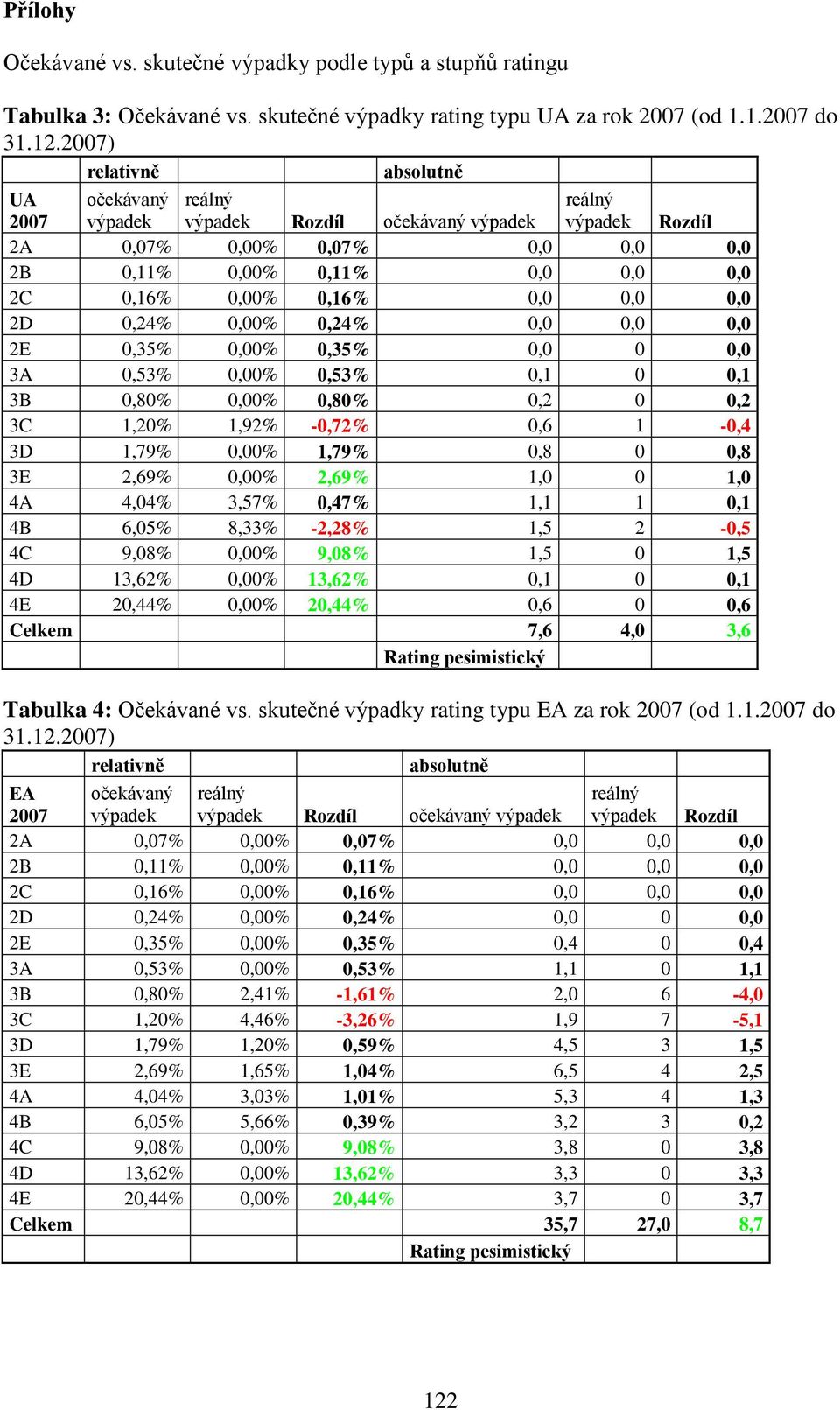 0,8 3E 2,69% 0,00% 2,69% 1,0 0 1,0 4A 4,04% 3,57% 0,47% 1,1 1 0,1 4B 6,05% 8,33% -2,28% 1,5 2-0,5 4C 9,08% 0,00% 9,08% 1,5 0 1,5 4D 13,62% 0,00% 13,62% 0,1 0 0,1 4E 20,44% 0,00% 20,44% 0,6 0 0,6