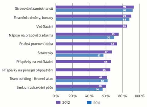 Určitou změnu lze však pozorovat v benefitech, jenž zajišťují rovnováhu mezi prací a soukromým životem (tzv. work-life balance) a podporují zdravý životní styl.