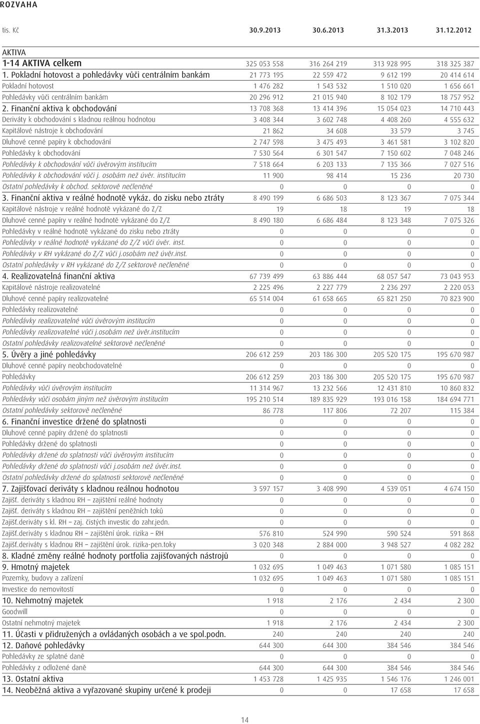 vůči úvěrovým institucím Pohledávky k obchodování vůči j. osobám než úvěr. institucím Ostatní pohledávky k obchod. sektorově nečleněné 3. Finanční aktiva v reálné hodnotě vykáz.