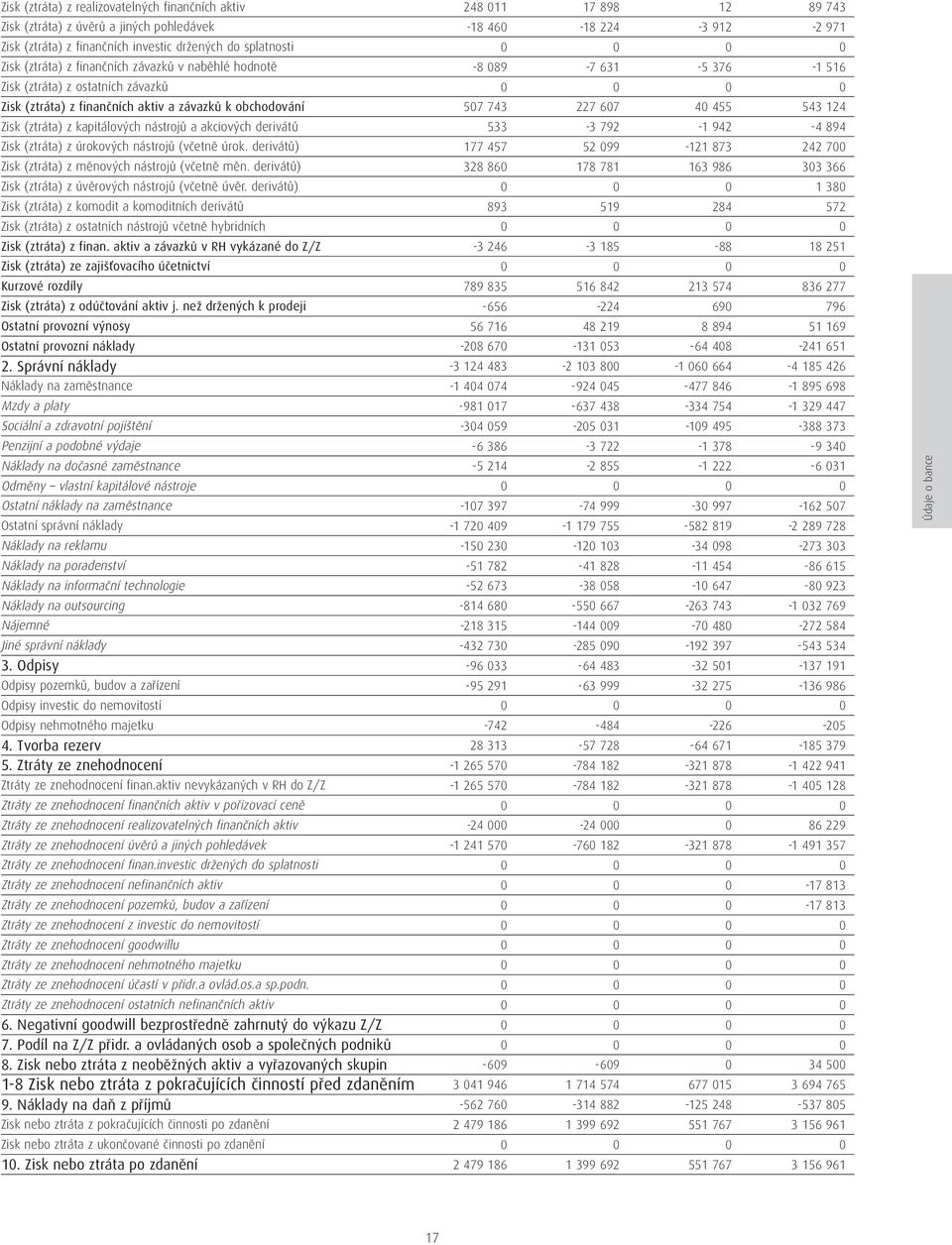 (včetně úrok. derivátů) Zisk (ztráta) z měnových nástrojů (včetně měn. derivátů) Zisk (ztráta) z úvěrových nástrojů (včetně úvěr.