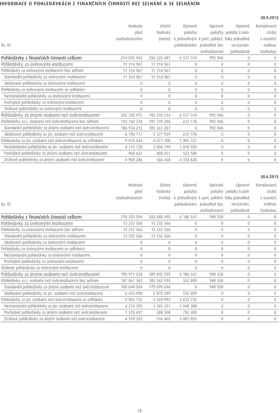 úvěrovými institucemi Pohledávky za úvěrovými institucemi se selháním Nestandardní pohledávky za úvěrovými institucemi Pochybné pohledávky za úvěrovými institucemi Ztrátové pohledávky za úvěrovými