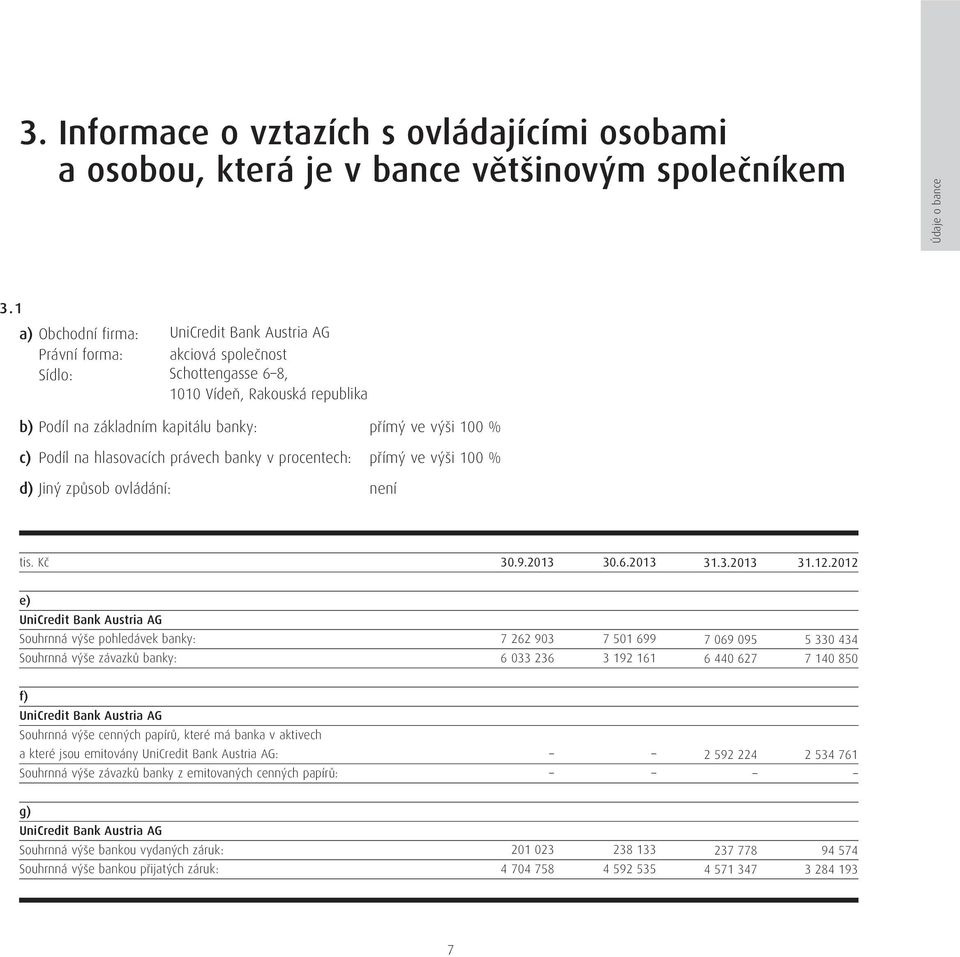 na hlasovacích právech banky v procentech: přímý ve výši 1 % d) Jiný způsob ovládání: není 3.9.213 3.6.213 31.3.213 31.12.