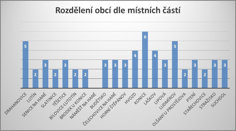 ANALYTICKÁ Obr. 2 Rozdělení obcí MAS dle rozlohy území Zdroj: Vlastní zpracování V území MAS Region HANÁ se nacházejí i obce, které mají své místní části.