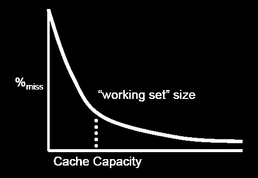 Snížení miss rate Přímá cesta: zvyšování kapacity Miss rate klesá monotonně Zákon klesajících výnosů t