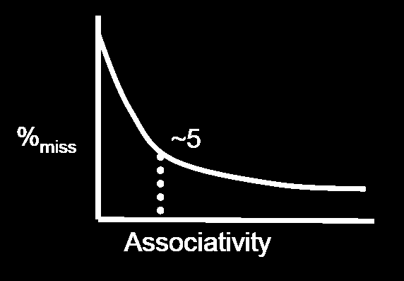 Vliv asociativity na miss rate Vyšší stupeň asociativity Snižuje miss rate Zákon klesajících výnosů Prodlužuje t hit [1] Dává smysl mít n-cestnou asociativitu, kde n není