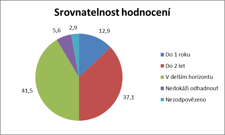 10 Graf č. 1 Za jak závažné je téma považováno? (údaje v %) Graf č.