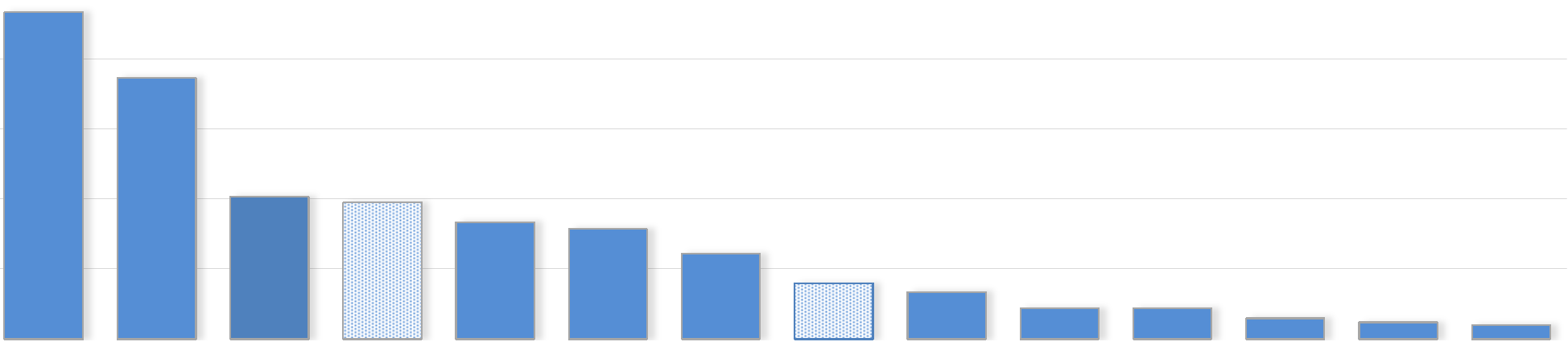 14% OŠ PREFERENCE RPEN 2015 sběr: 30.7. - 10.8.