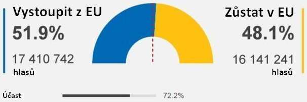Výsledky britského referenda (23. 6.