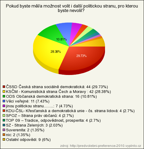 KSČM, ČSSD,