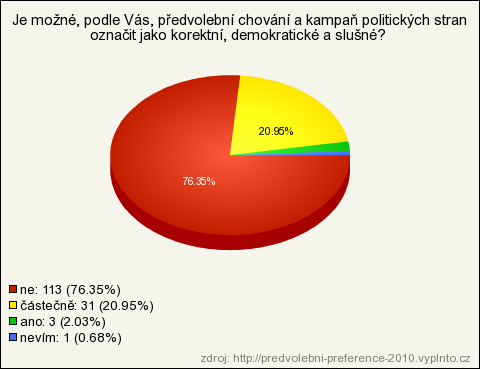 13. Je možné, podle Vás, předvolební chování a kampaň politických stran označit jako korektní, demokratické a slušné? (povinná, seznam - právě jedna) ne 113 76.35% 76.