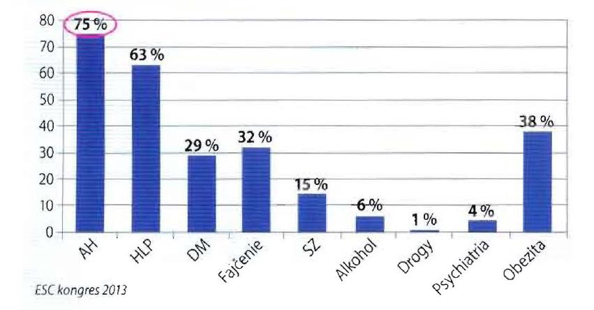 Koronárna príhoda je vo vysokom percente