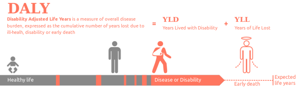 DALY: stratené roky života v chorobe + predčasným úmrtím