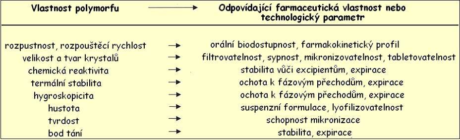 Vlastnosti polymorfů Nejdůležitější rozdíly