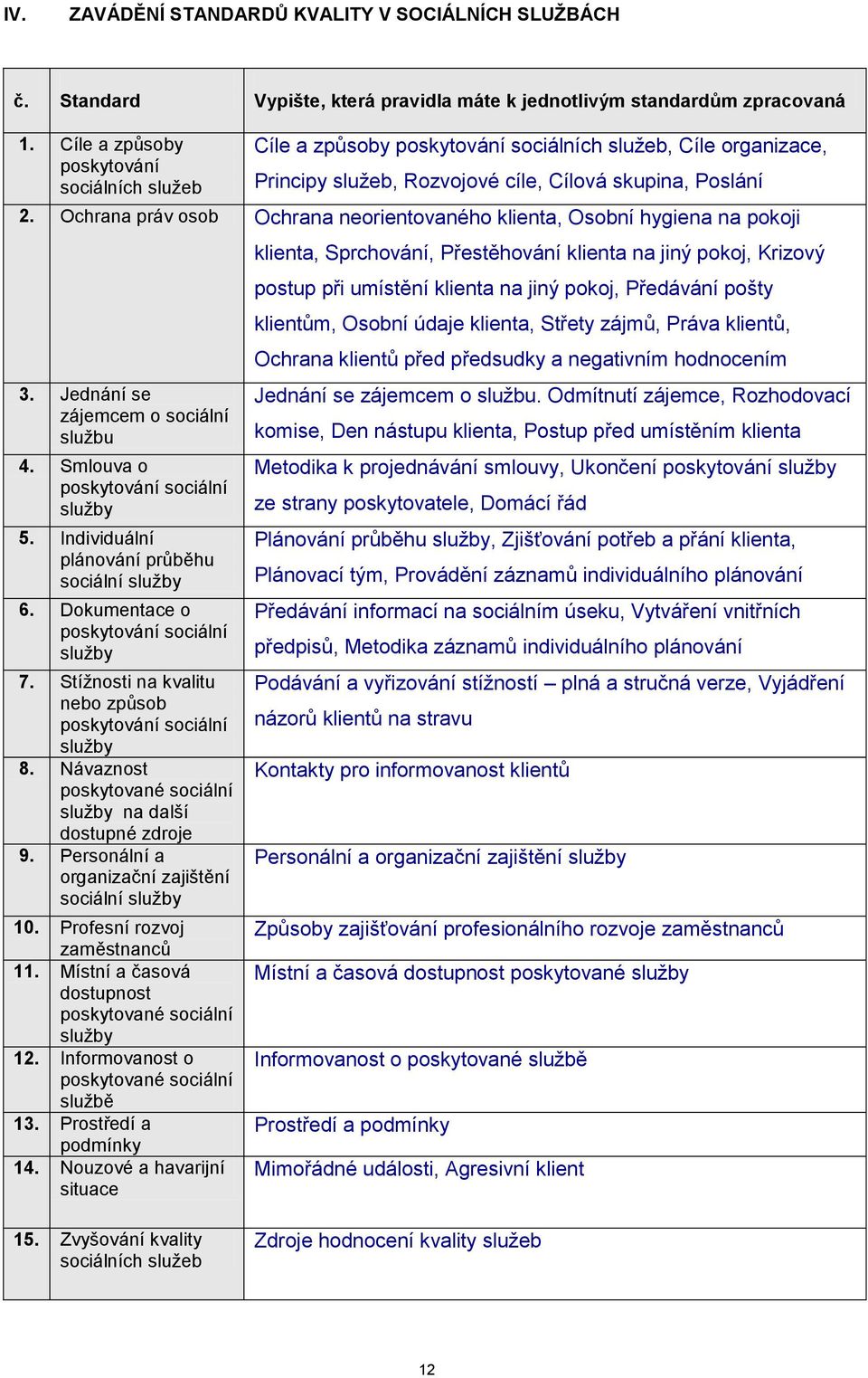 Ochrana práv osob Ochrana neorientovaného klienta, Osobní hygiena na pokoji 3. Jednání se zájemcem o sociální sluţbu 4. Smlouva o poskytování sociální sluţby 5.