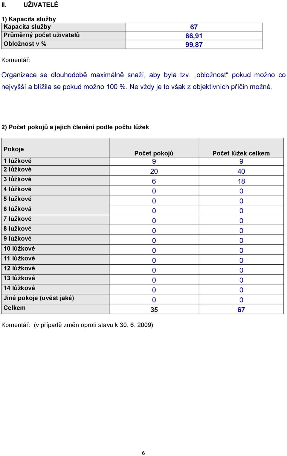 2) Počet pokojů a jejich členění podle počtu lůţek Pokoje Počet pokojů Počet lůţek celkem 1 lůţkové 9 9 2 lůţkové 20 40 3 lůţkové 6 18 4 lůţkové 0 0 5 lůţkové 0 0 6