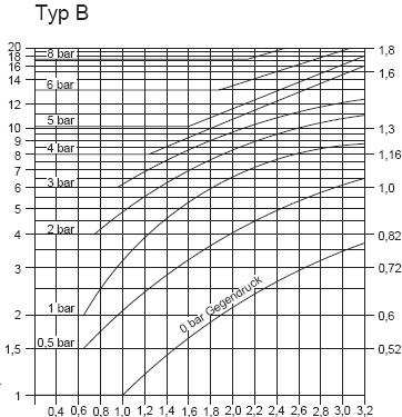 Provozní charakteristik vstřikovače P 0 = 0,8 bar abs. P 1 P 0 bar abs.