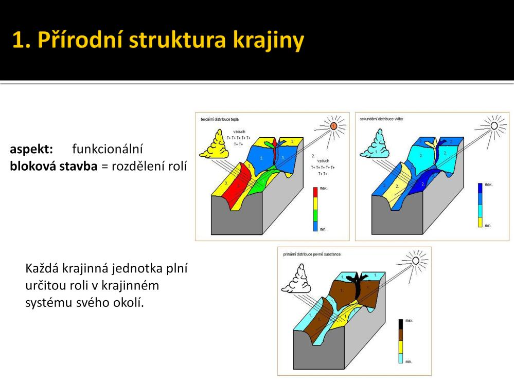 Funkcionální aspekt vypovídá o rozdílné úloze krajinných prvků a složek vzhledem k celkovému projevu přírodních podmínek.