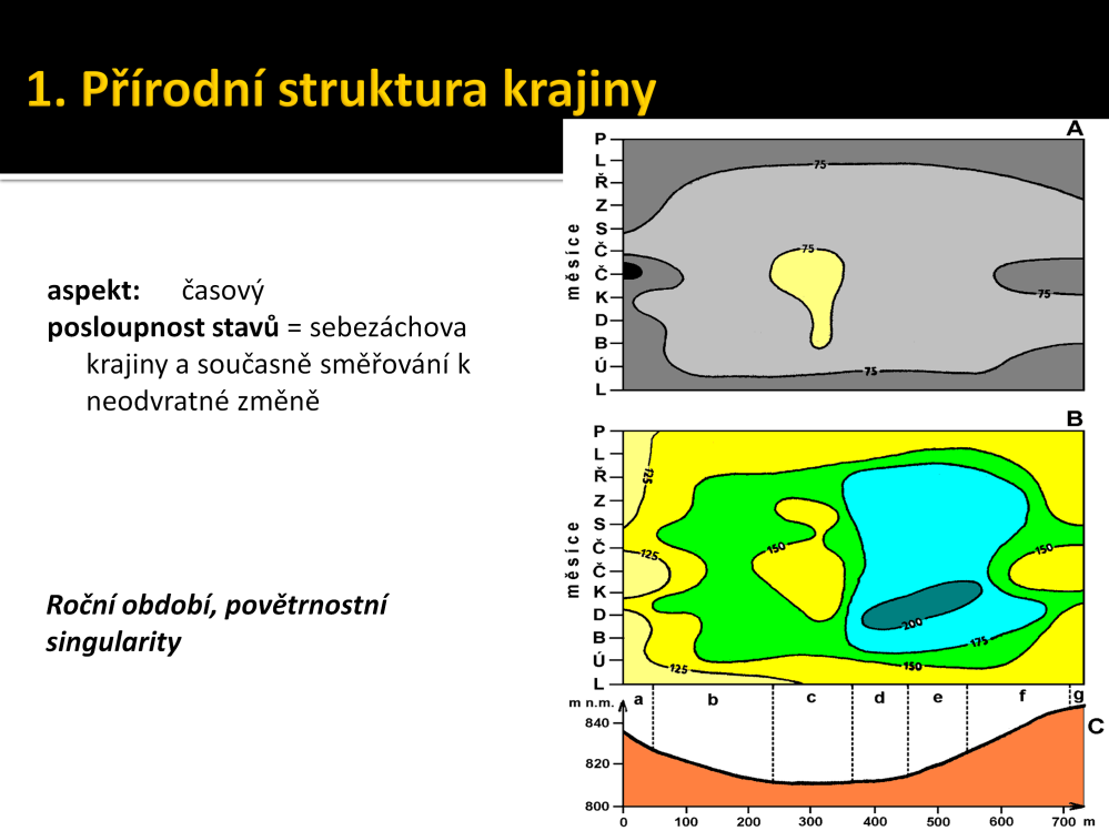 Časový aspekt formou sezónního rytmu způsobuje rozdílný vzhled krajiny vzhledem k daným ročním