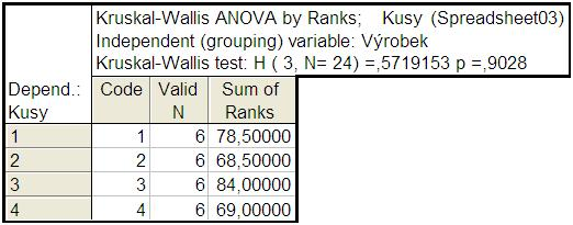 Kruskalův-Wallisův test Vypočteme součty pořadí jednotlivých výrobků: T 1 = 78, 5, T 2 = 68, 5, T 3 = 84, T 4 = 69 Nyní určíme hodnotu testové statistiky Q K : Q K = 12 ( 78, 5 2 68, ) 52 + + 842 24