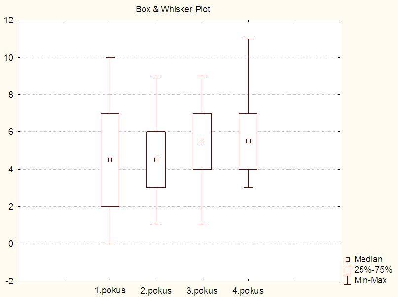 Friedmannův test Dále v menu zvolíme Statistics - Nonparametrics - Comparing multiple dependent samples (variables).