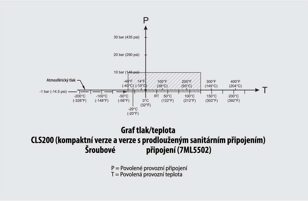 : křivky snížení parametrů - provozní tlak/teplota (7ML02)