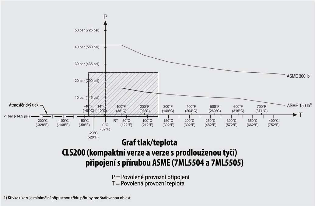 : křivky snížení parametrů - provozní tlak/teplota (7ML04) :