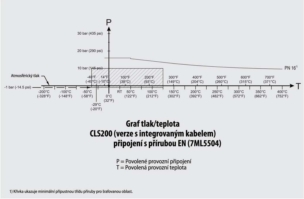 : křivky snížení parametrů - provozní tlak/teplota (7ML04) :