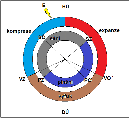 E přeskok jiskry VO otevření výfukového kanálu VZ uzavření výfukového kanálu PO otevření přepouštěcího kanálu PZ uzavření přepouštěcího kanálu SO otevření sacího kanálu SZ uzavření