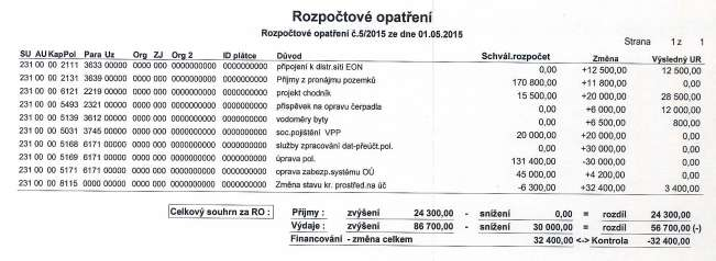 Realizováno K usnesení č. 18 Zastupitelstvo schvaluje bezúplatný převodu vlastnického práva k nemovitým věcem - pozemky p.č. 177/2, hodnota v účetní evidenci 18.462 Kč a p.č. 177/3 hodnota v účetní evidenci 21.