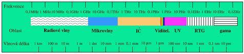 Přechody elektronů ve valenční vrstvě viditelné světlo. Světlo elektromagnetické vlnění 390 nm 760 nm Přechody mezi vrstvami větší energie kratší vlnová délka UV 10 nm 390 nm.