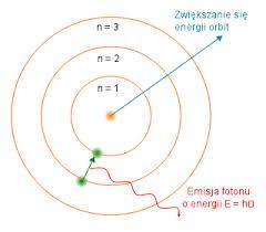 Elektrony mohou pouze za určitých jednorázovými změnám přeskočit z jedné energetické hladiny do jiné. Při přechodu z jednoho stavu do druhého atom emituje nebo absorbuje záření po kvantech.