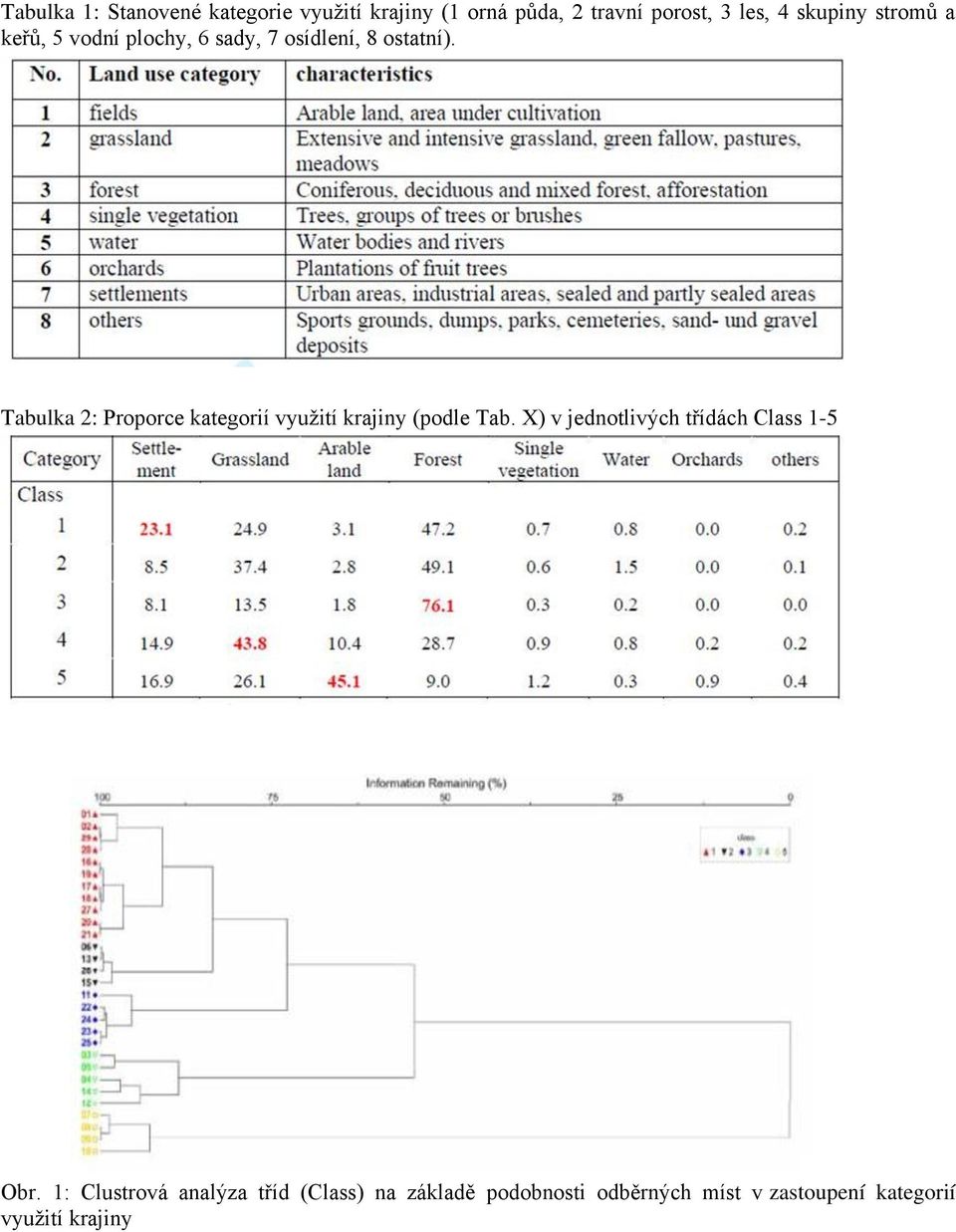 Tabulka 2: Proporce kategorií využití krajiny (podle Tab.