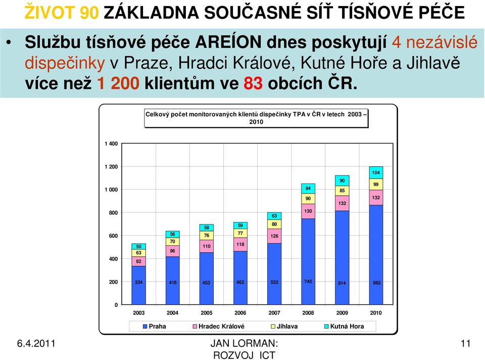 Celkový počet monitorovaných klientů dispečinky TPA v ČR v letech 2003 2010 1 400 1 200 1 000 800 63 84 90 130 90 85 132 104